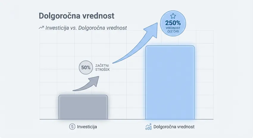 Graf prikazuje finančno smiselnost najema arhitekta